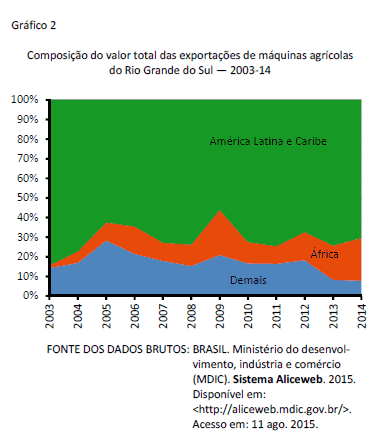 Composição do valor total das exportações de máquinas agrícolas do Rio Grande do Sul — 2003-14